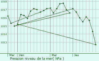 Graphe de la pression atmosphrique prvue pour La Valle