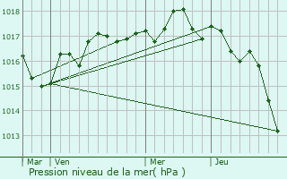 Graphe de la pression atmosphrique prvue pour Anais