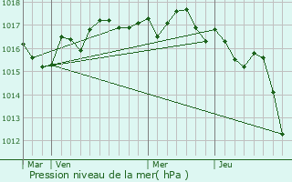 Graphe de la pression atmosphrique prvue pour Royan