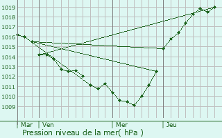 Graphe de la pression atmosphrique prvue pour Hattenville