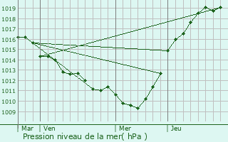 Graphe de la pression atmosphrique prvue pour Graimbouville