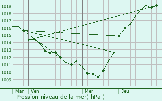 Graphe de la pression atmosphrique prvue pour tainhus