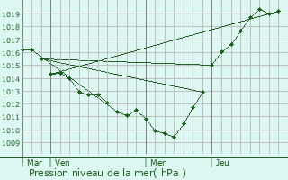 Graphe de la pression atmosphrique prvue pour Fontaine-la-Mallet