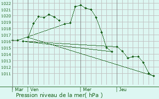 Graphe de la pression atmosphrique prvue pour Cosne-d