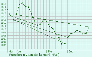 Graphe de la pression atmosphrique prvue pour L