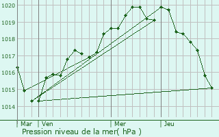 Graphe de la pression atmosphrique prvue pour Bains-sur-Oust