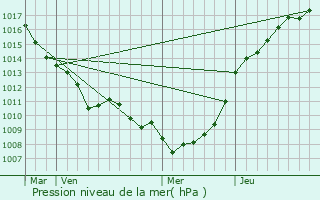 Graphe de la pression atmosphrique prvue pour Bimont