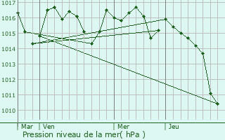 Graphe de la pression atmosphrique prvue pour Bidache