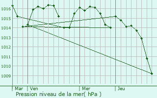 Graphe de la pression atmosphrique prvue pour Orthez