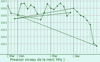 Graphe de la pression atmosphrique prvue pour Urt