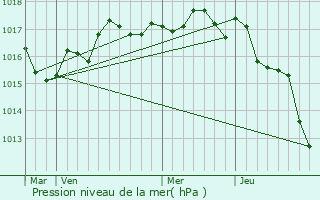 Graphe de la pression atmosphrique prvue pour Puilboreau