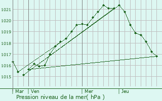 Graphe de la pression atmosphrique prvue pour Morlaix