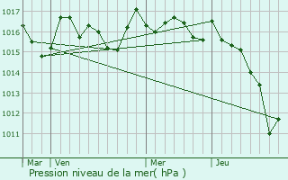 Graphe de la pression atmosphrique prvue pour Biriatou