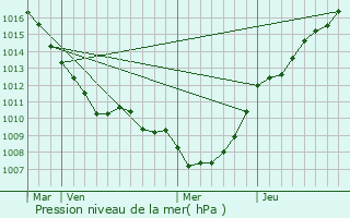Graphe de la pression atmosphrique prvue pour Berthen