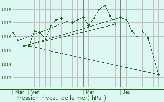 Graphe de la pression atmosphrique prvue pour Aytr