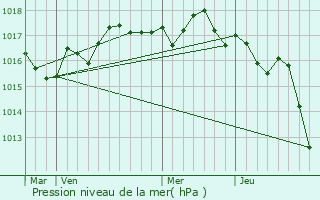 Graphe de la pression atmosphrique prvue pour Marennes