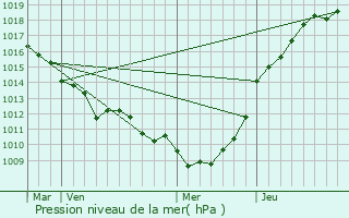 Graphe de la pression atmosphrique prvue pour Berneval-le-Grand