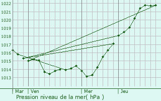 Graphe de la pression atmosphrique prvue pour Paimpol