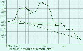 Graphe de la pression atmosphrique prvue pour Saint-loi