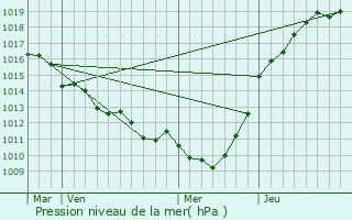 Graphe de la pression atmosphrique prvue pour Saint-Eustache-la-Fort