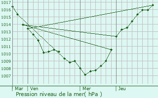 Graphe de la pression atmosphrique prvue pour Racquinghem