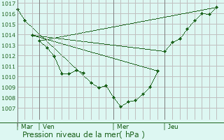 Graphe de la pression atmosphrique prvue pour Roquetoire