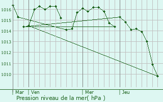 Graphe de la pression atmosphrique prvue pour Sorde-l