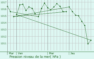 Graphe de la pression atmosphrique prvue pour Guthary