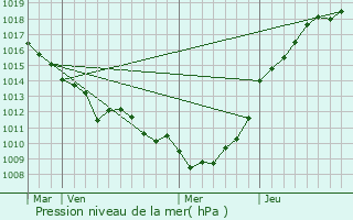 Graphe de la pression atmosphrique prvue pour Criel-sur-Mer