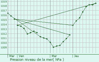 Graphe de la pression atmosphrique prvue pour Dieppe