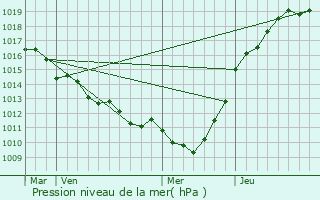 Graphe de la pression atmosphrique prvue pour Oudalle