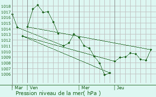 Graphe de la pression atmosphrique prvue pour Ancelle