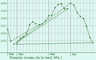 Graphe de la pression atmosphrique prvue pour Pless