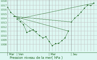 Graphe de la pression atmosphrique prvue pour Beaurainville