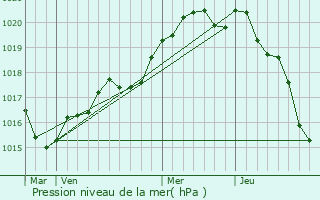 Graphe de la pression atmosphrique prvue pour Quimperl