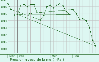 Graphe de la pression atmosphrique prvue pour Saint-Barthlemy