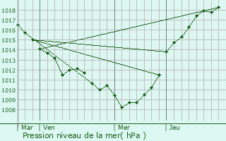 Graphe de la pression atmosphrique prvue pour Ponts-et-Marais