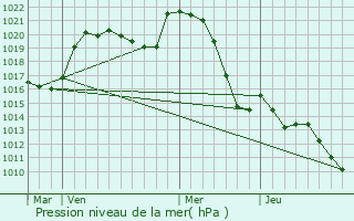Graphe de la pression atmosphrique prvue pour Lavaufranche