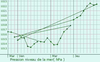 Graphe de la pression atmosphrique prvue pour le-de-Batz