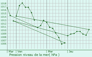 Graphe de la pression atmosphrique prvue pour Rambaud