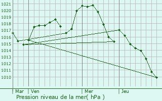 Graphe de la pression atmosphrique prvue pour Valderis