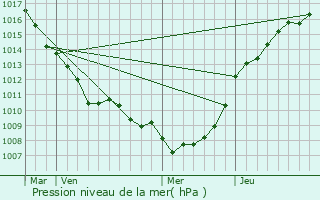 Graphe de la pression atmosphrique prvue pour Guarbecque