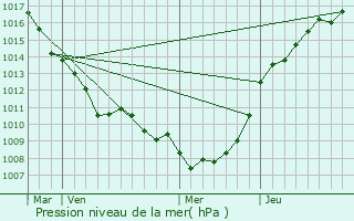 Graphe de la pression atmosphrique prvue pour Fontaine-ls-Hermans