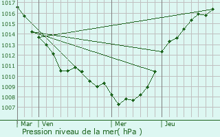 Graphe de la pression atmosphrique prvue pour Ecquedecques