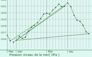 Graphe de la pression atmosphrique prvue pour Saint-Divy