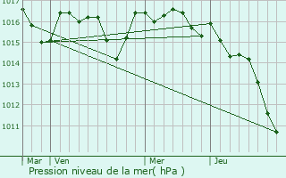 Graphe de la pression atmosphrique prvue pour Anglet