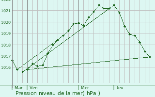 Graphe de la pression atmosphrique prvue pour Loc-Brvalaire