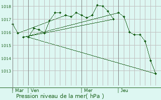 Graphe de la pression atmosphrique prvue pour Ars-en-R