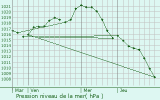 Graphe de la pression atmosphrique prvue pour Lacourt-Saint-Pierre