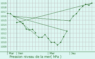 Graphe de la pression atmosphrique prvue pour Sainte-Opportune-la-Mare